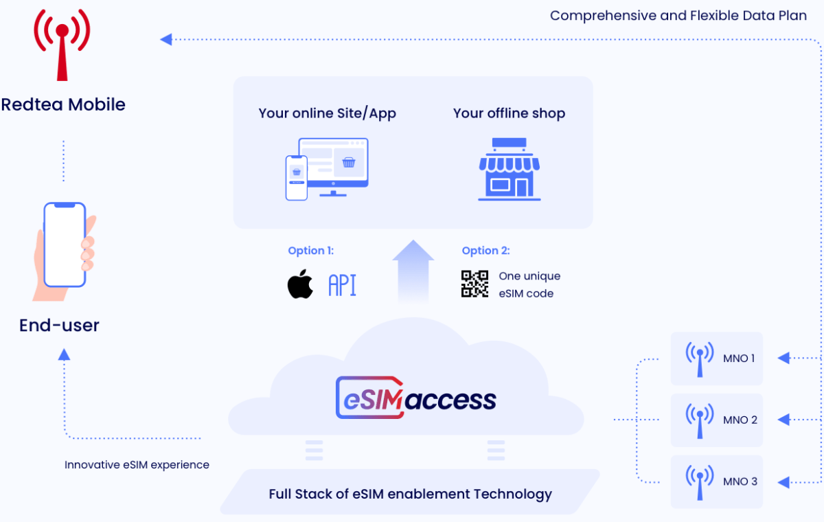 access process